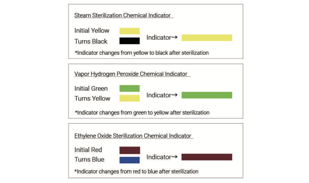 Infographic of three sterilization indicators: Steam (yellow to black after), Vapor Hydrogen Peroxide (green to yellow, then green), Ethylene Oxide (red to blue after).